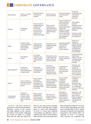 Internal controls maturity and SME corporate governanance | PDF