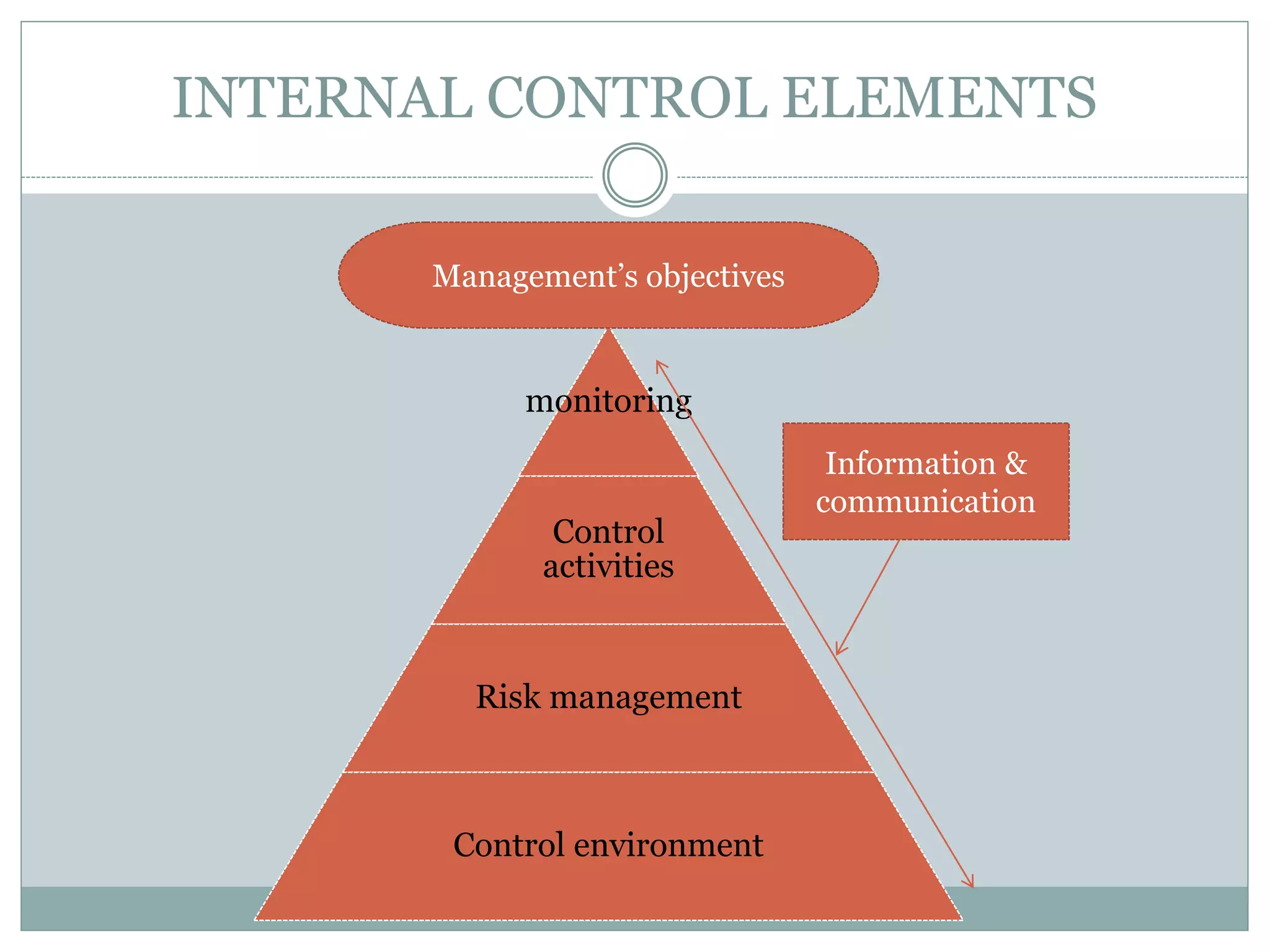 INTERNAL CONTROL ELEMENTS
monitoring
Control
activities
Risk management
Control environment
Management’s objectives
Information &
communication
 