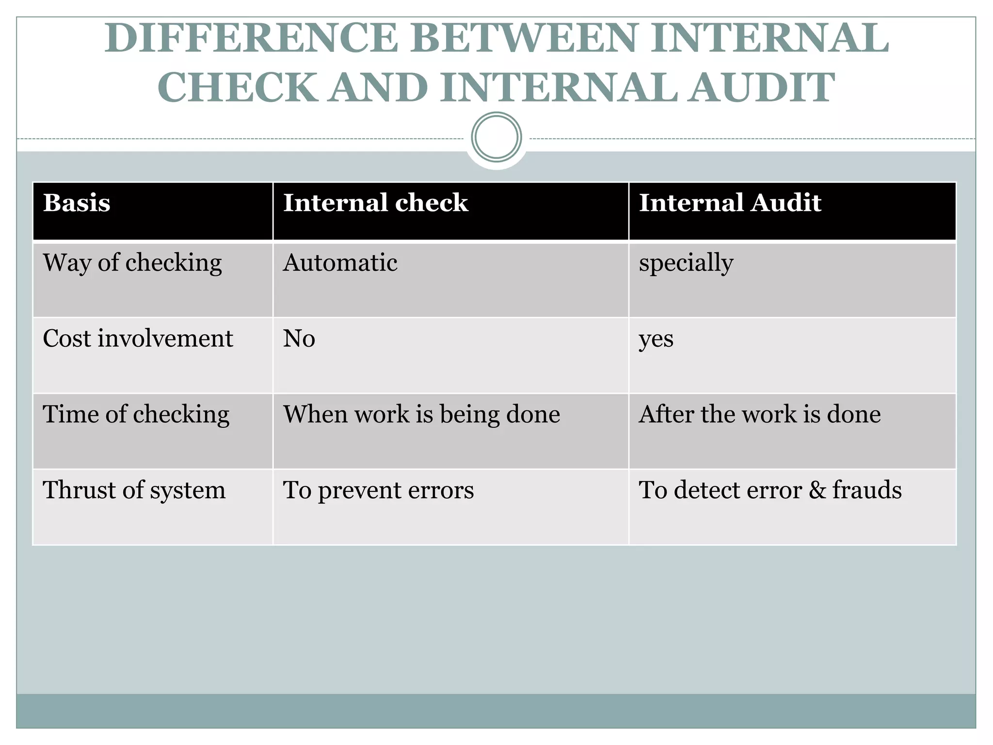 DIFFERENCE BETWEEN INTERNAL
CHECK AND INTERNAL AUDIT
Basis Internal check Internal Audit
Way of checking Automatic specially
Cost involvement No yes
Time of checking When work is being done After the work is done
Thrust of system To prevent errors To detect error & frauds
 