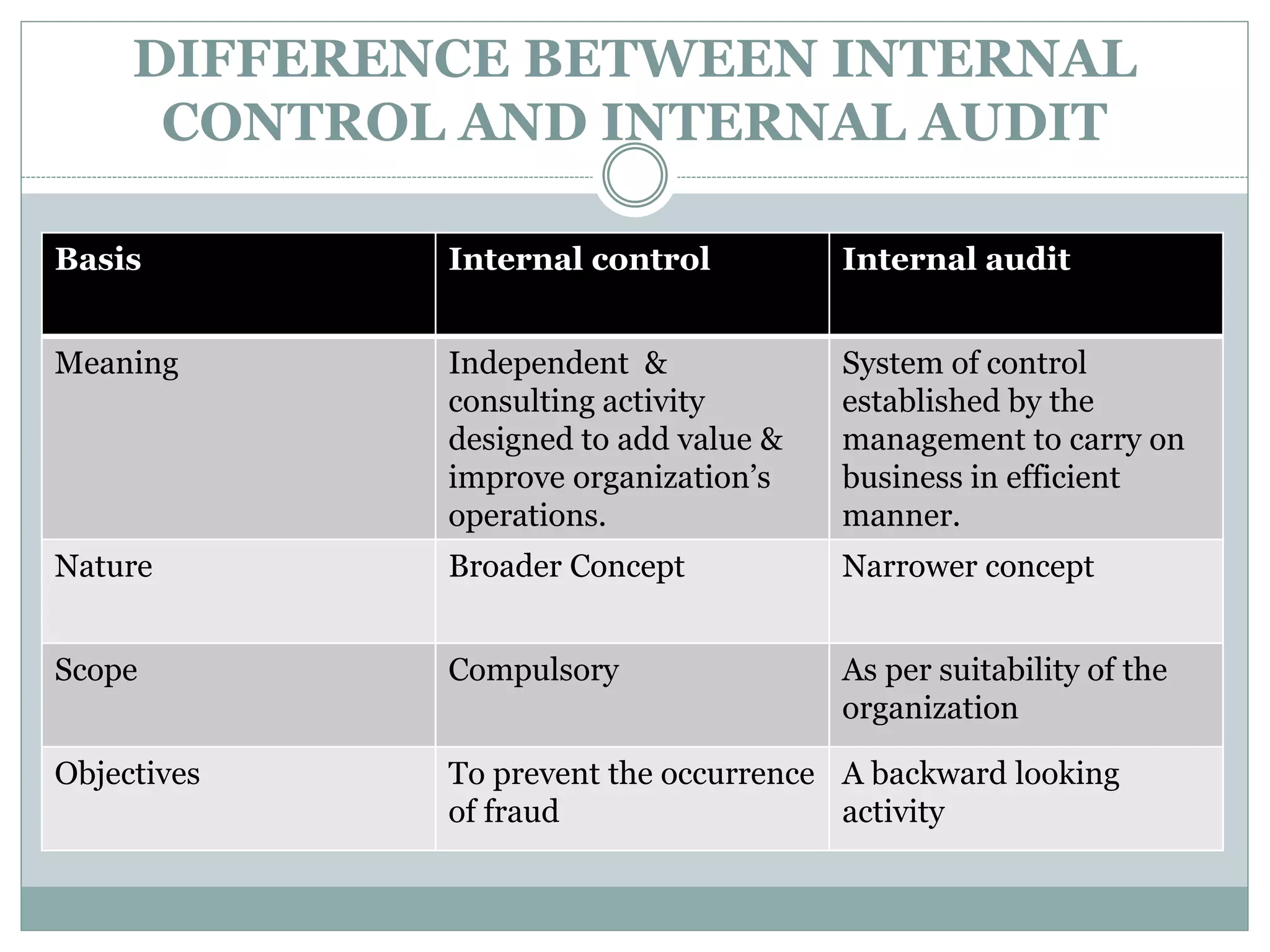 DIFFERENCE BETWEEN INTERNAL
CONTROL AND INTERNAL AUDIT
Basis Internal control Internal audit
Meaning Independent &
consulting activity
designed to add value &
improve organization’s
operations.
System of control
established by the
management to carry on
business in efficient
manner.
Nature Broader Concept Narrower concept
Scope Compulsory As per suitability of the
organization
Objectives To prevent the occurrence
of fraud
A backward looking
activity
 