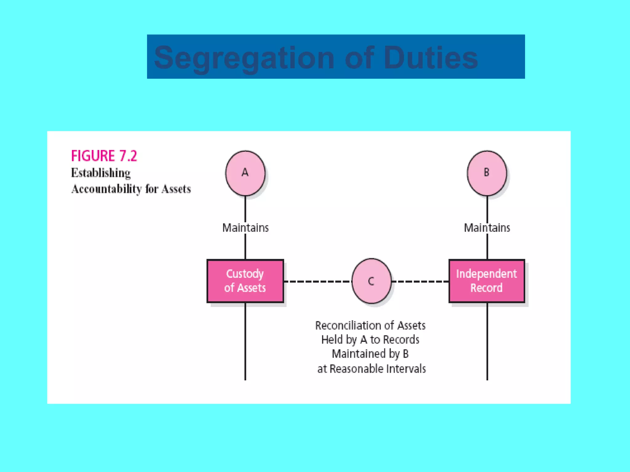 Segregation of Duties  