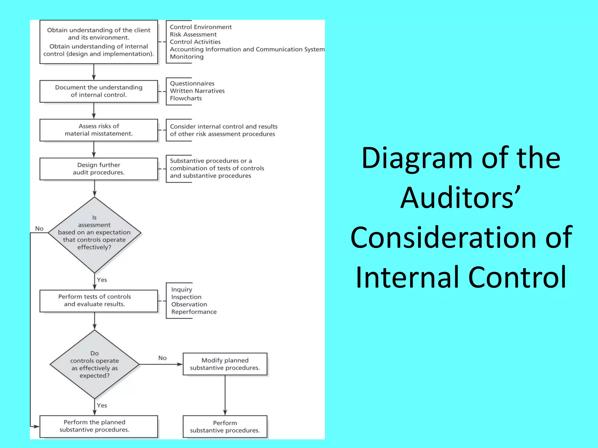 Diagram of the Auditors’ Consideration of Internal Control  