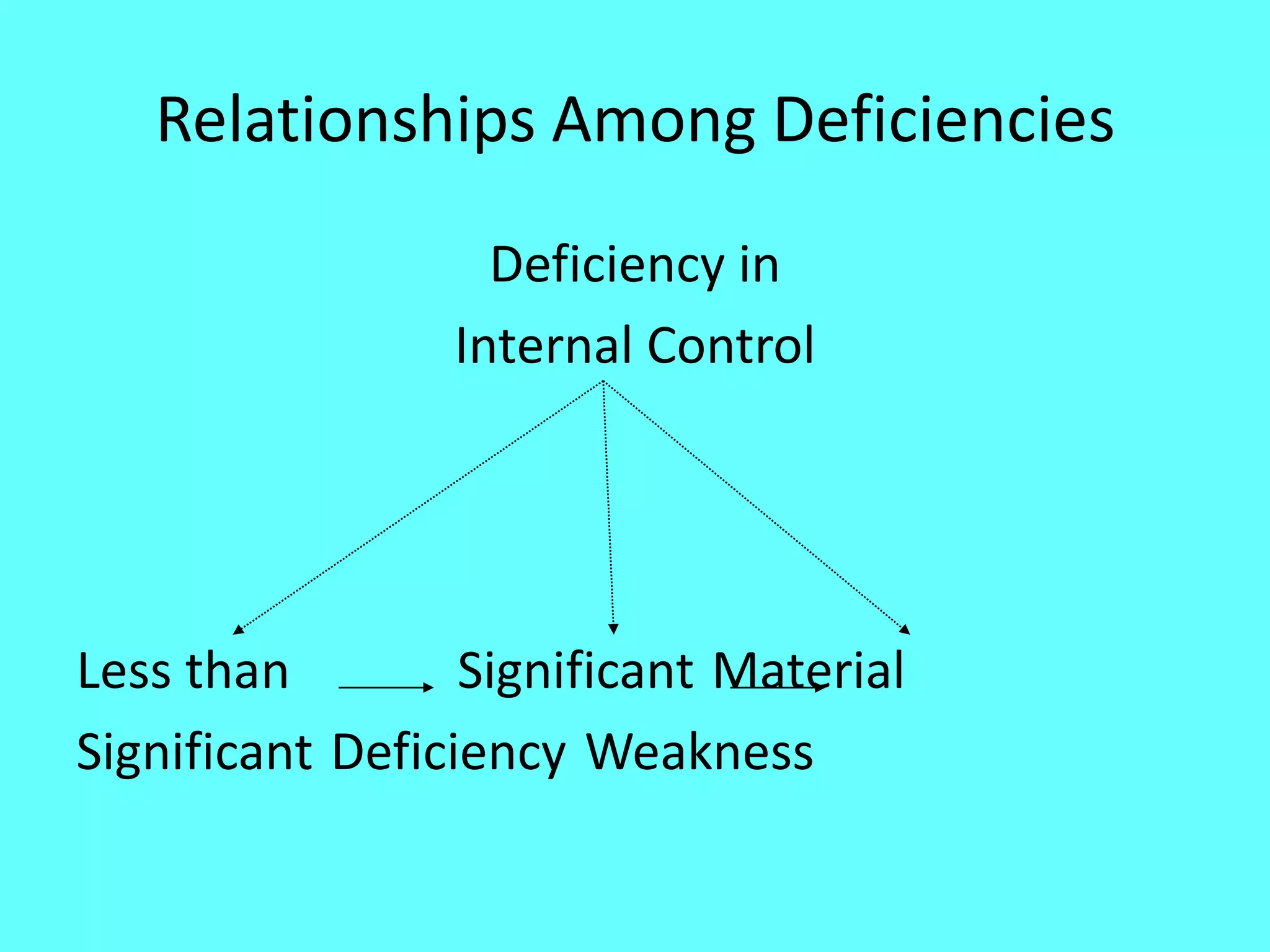 Relationships Among Deficiencies 
Deficiency in 
Internal Control 
Less than Significant Material 
Significant Deficiency Weakness  