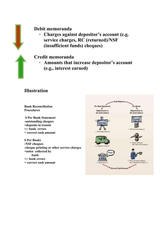 Debit memoranda
◦ Charges against depositor’s account (e.g.
service charges, RC (returned)/NSF
(insufficient funds) cheques)
Credit memoranda
◦ Amounts that increase depositor’s account
(e.g., interest earned)
Illustration
Bank Reconciliation
Procedures
$ Per Bank Statement
-outstanding cheques
+deposits in transit
+/- bank errors
= correct cash amount
$ Per Books
-NSF cheques
-cheque printing or other service charges
+notes collected by
bank
+/- book errors
= correct cash amount
 