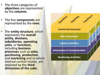 • The three categories of
objectives are represented
by the columns.
• The five components are
represented by the rows.
• The entity structure, which
represents the overall
entity, divisions,
subsidiaries, operating
units, or functions,
including business
processes such as sales,
purchasing, production,
and marketing and to which
internal control relates, are
depicted by the third
dimension of the cube.
 