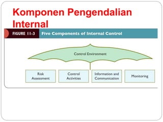 Internal Control and COSO Framework chapter 11-Marisa Sinaga.pptx