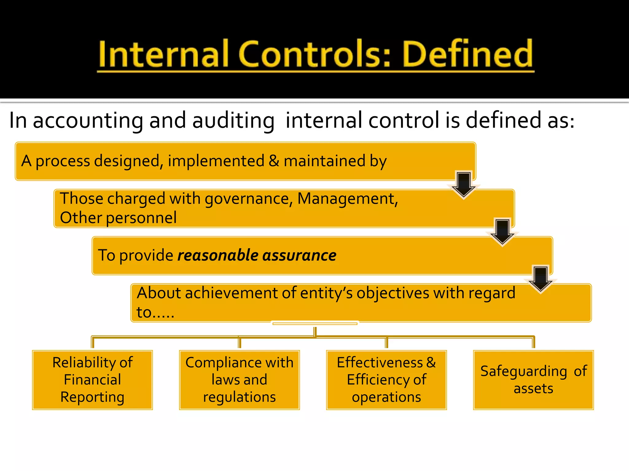 In accounting and auditing internal control is defined as:
 A process designed, implemented & maintained by

      Those charged with governance, Management,
      Other personnel

            To provide reasonable assurance

                      About achievement of entity’s objectives with regard
                      to.....

     Reliability of         Compliance with      Effectiveness &
                                                                     Safeguarding of
      Financial                laws and           Efficiency of
                                                                         assets
      Reporting               regulations          operations
 