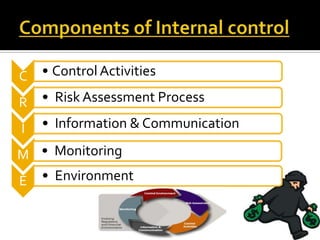 C   • Control Activities

R   • Risk Assessment Process

I   • Information & Communication

M • Monitoring
E • Environment
 