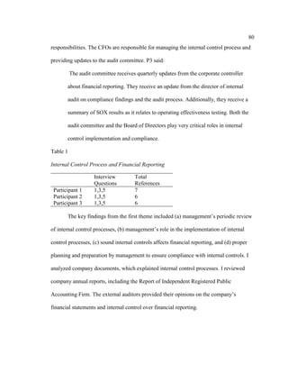 80
responsibilities. The CFOs are responsible for managing the internal control process and
providing updates to the audit committee. P3 said:
The audit committee receives quarterly updates from the corporate controller
about financial reporting. They receive an update from the director of internal
audit on compliance findings and the audit process. Additionally, they receive a
summary of SOX results as it relates to operating effectiveness testing. Both the
audit committee and the Board of Directors play very critical roles in internal
control implementation and compliance.
Table 1
Internal Control Process and Financial Reporting
Interview
Questions
Total
References
Participant 1 1,3,5 7
Participant 2 1,3,5 6
Participant 3 1,3,5 6
The key findings from the first theme included (a) management’s periodic review
of internal control processes, (b) management’s role in the implementation of internal
control processes, (c) sound internal controls affects financial reporting, and (d) proper
planning and preparation by management to ensure compliance with internal controls. I
analyzed company documents, which explained internal control processes. I reviewed
company annual reports, including the Report of Independent Registered Public
Accounting Firm. The external auditors provided their opinions on the company’s
financial statements and internal control over financial reporting.
 