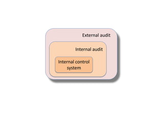 Internal control systems and auditing | PDF