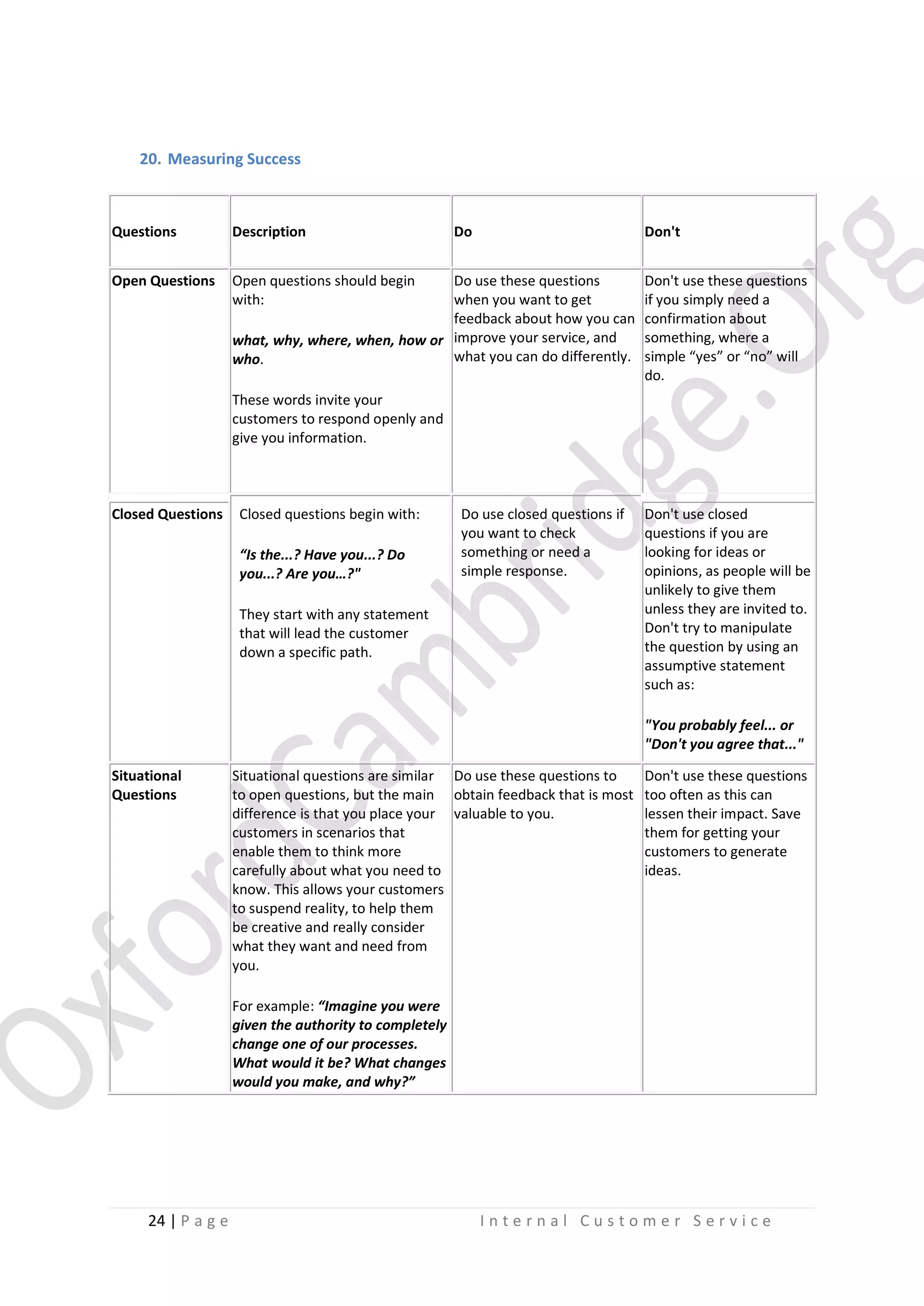 20. Measuring Success

Questions

Description

Open Questions

Do

Don't

Open questions should begin
with:

Do use these questions
when you want to get
feedback about how you can
what, why, where, when, how or improve your service, and
what you can do differently.
who.

Don't use these questions
if you simply need a
confirmation about
something, where a
simple “yes” or “no” will
do.

These words invite your
customers to respond openly and
give you information.

Closed Questions

Closed questions begin with:
“Is the...? Have you...? Do
you...? Are you…?"

Do use closed questions if
you want to check
something or need a
simple response.

They start with any statement
that will lead the customer
down a specific path.

Don't use closed
questions if you are
looking for ideas or
opinions, as people will be
unlikely to give them
unless they are invited to.
Don't try to manipulate
the question by using an
assumptive statement
such as:
"You probably feel... or
"Don't you agree that..."

Situational
Questions

Situational questions are similar Do use these questions to
to open questions, but the main obtain feedback that is most
difference is that you place your valuable to you.
customers in scenarios that
enable them to think more
carefully about what you need to
know. This allows your customers
to suspend reality, to help them
be creative and really consider
what they want and need from
you.

Don't use these questions
too often as this can
lessen their impact. Save
them for getting your
customers to generate
ideas.

For example: “Imagine you were
given the authority to completely
change one of our processes.
What would it be? What changes
would you make, and why?”

24 | P a g e

Internal Customer Service

 