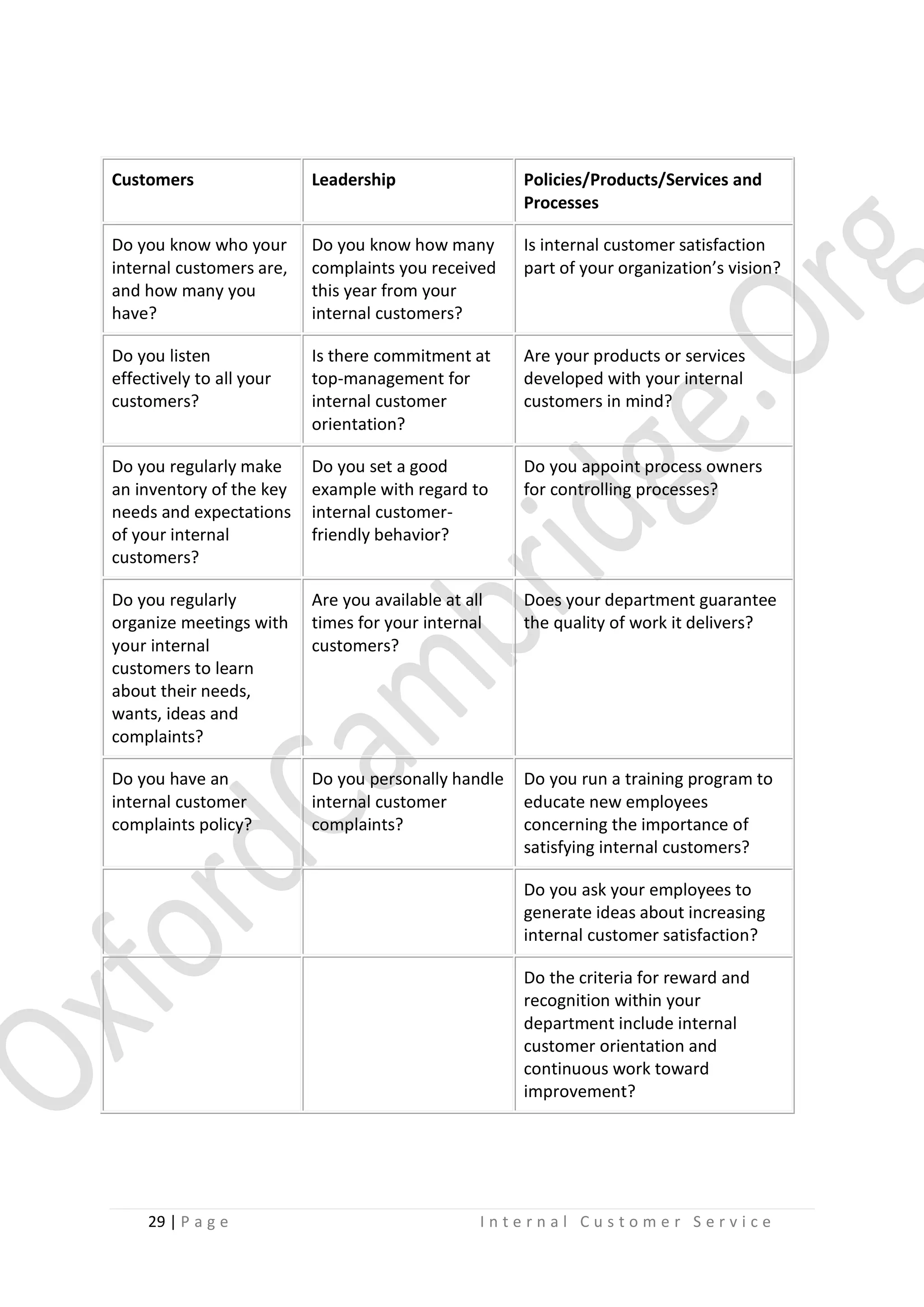 Customers

Leadership

Policies/Products/Services and
Processes

Do you know who your
internal customers are,
and how many you
have?

Do you know how many
complaints you received
this year from your
internal customers?

Is internal customer satisfaction
part of your organization’s vision?

Do you listen
effectively to all your
customers?

Is there commitment at
top-management for
internal customer
orientation?

Are your products or services
developed with your internal
customers in mind?

Do you regularly make
an inventory of the key
needs and expectations
of your internal
customers?

Do you set a good
example with regard to
internal customerfriendly behavior?

Do you appoint process owners
for controlling processes?

Do you regularly
organize meetings with
your internal
customers to learn
about their needs,
wants, ideas and
complaints?

Are you available at all
times for your internal
customers?

Does your department guarantee
the quality of work it delivers?

Do you have an
internal customer
complaints policy?

Do you personally handle
internal customer
complaints?

Do you run a training program to
educate new employees
concerning the importance of
satisfying internal customers?
Do you ask your employees to
generate ideas about increasing
internal customer satisfaction?
Do the criteria for reward and
recognition within your
department include internal
customer orientation and
continuous work toward
improvement?

29 | P a g e

Internal Customer Service

 