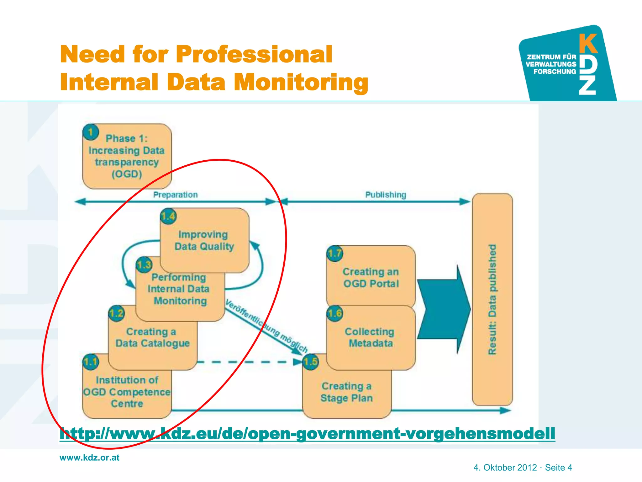 www.kdz.or.at
Need for Professional
Internal Data Monitoring
4. Oktober 2012 · Seite 4
http://www.kdz.eu/de/open-government-vorgehensmodell
 