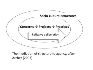 Socio-cultural structures
Concerns → Projects → Practices
Reflexive deliberation

The mediation of structure to agency, after
Archer (2003)

 