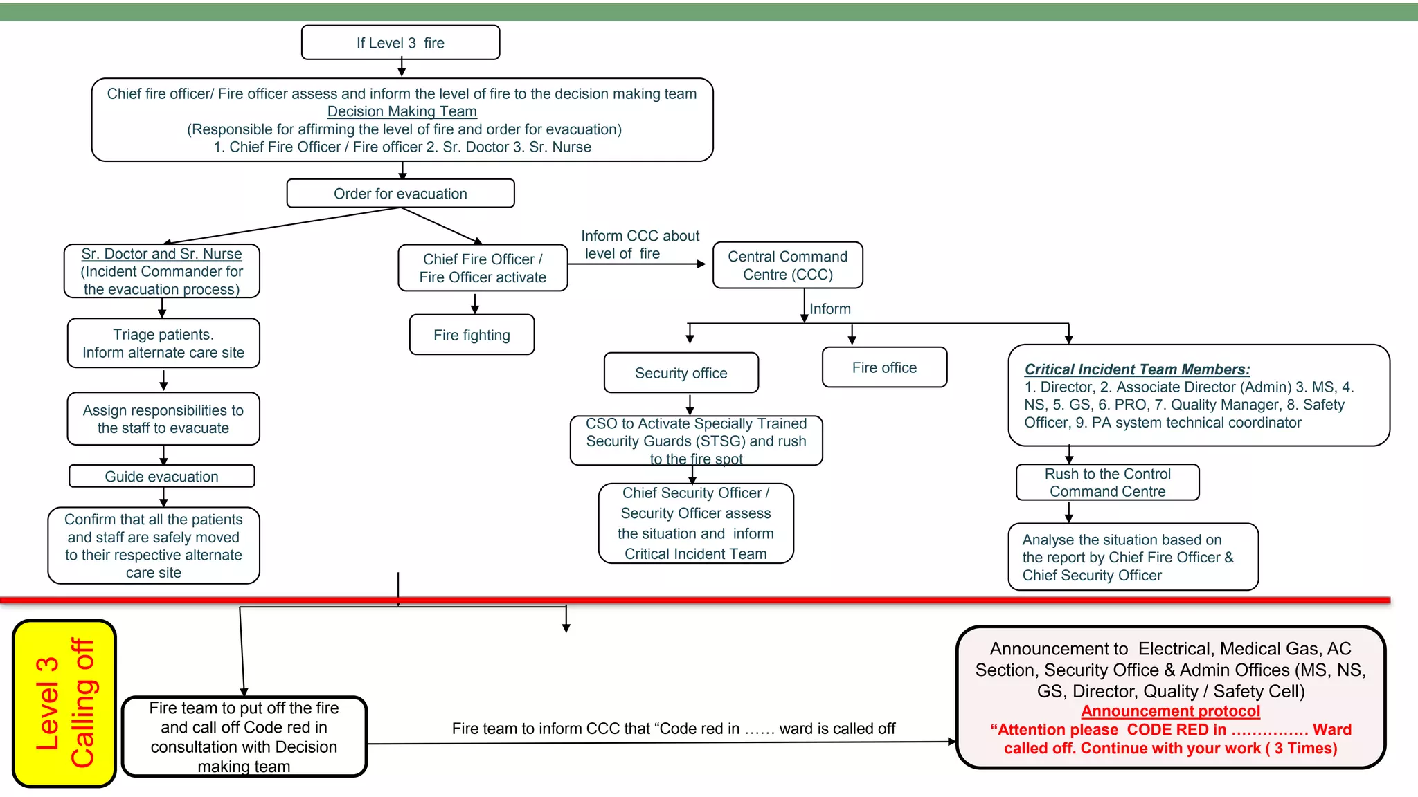 Internal Disaster Preparedness and Management in Hospitals | PPTX