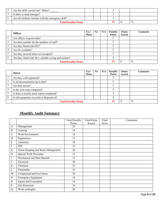 Page 9 of 10
4 Are fire drills carried out? When? ______ 2
5 Is there a camp manager? 2
6 Are all residents familiar with the emergency drill? 2
Total Possible Points 12 0 %
Offices
Yes /
Photo
No N/A Possible
Points
Points
Scored
Comments
1 Are offices in good order? 2
2 Are they suitable for the numbers of staff? 2
3 Are they fitted with FFE? 2
4 Are FE available? 2
5 Are they secured when not occupied? 2
6 Are they fitted with ACs, suitable wiring and sockets? 2
Total Possible Points 12 0 %
Stores
Yes /
Photo
No N/A Possible
Points
Points
Scored
Comments
1 Are they well organized? 2
2 Is all documentation up to date? 2
3 Are they secure? 2
4 Is the store man competent? 2
5 Is there a weekly stock report completed? 2
6 Is old equipment recycled or disposed of? 2
Total Possible Points 12 0 %
Monthly Audit Summary
Total Possible
Points
Total Points
Scored
Final
Score
Comments
A Management 28
B Training 18
C Work Environment 18
D Ergonomics 12
E Amenities 34
F PPE 12
G House Keeping and Water Management 20
H Special Work Procedure 12
I Mechanical and Heat Hazards 12
J Electrical 20
K Chemical 16
L Flammable 18
M Compressed and Fuel Gases 20
N Emergency Equipment 14
O Egress and Evacuation 14
P Fire Protection 10
Q Work at Heights - 20
 