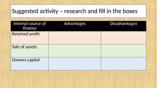 Suggested activity – research and fill in the boxes
Internal source of
finance
Advantages Disadvantages
Retained profit
Sale of assets
Owners capital
 