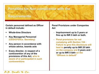 Penalties for Non compliance with the
Requirements
Certain personnel defined as Officer
in default include:
 Whole-time Directors
 Key Managerial Personnel
(CEO/CFO/Co. Secretary)
 Any person in accordance with
whose advice, boards acts
 Every director, in respect of a
contravention of any of the
provisions of this Act, who is
aware of or participated in such
contraventions
Penal Provisions under Companies
Act
‐ Imprisonment up to 5 years or
fine up to INR 5 lakh or both.
‐ Penal provisions for not
complying with Section 134 :
Failure to give this disclosure will
lead to penalty up to INR 25 lakh
on the company and 3 years and /
or up to INR 5 lakh on the
“Officers in default”
 