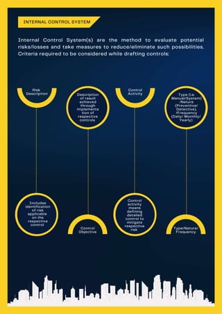 INTERNAL CONTROL SYSTEM
Risk
Description
Includes
identification
of risk
applicable
on the
respective
control
Control
Objective
Description
of result
achieved
through
implementa
tion of
respective
controls
Control
Activity
Control
activity
means
defining
detailed
control to
mitigate
respective
risk Type/Nature/
Frequency
Type (i.e.
Manual/System)
/Nature
(Preventive/
Detective),
/Frequency
(Daily/ Monthly/
Yearly)
Internal Control System(s) are the method to evaluate potential
risks/losses and take measures to reduce/eliminate such possibilities.
Criteria required to be considered while drafting controls:
 