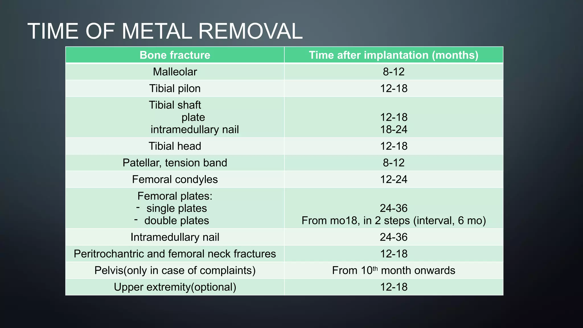 TIME OF METAL REMOVAL
Bone fracture Time after implantation (months)
Malleolar 8-12
Tibial pilon 12-18
Tibial shaft
plate
intramedullary nail
12-18
18-24
Tibial head 12-18
Patellar, tension band 8-12
Femoral condyles 12-24
Femoral plates:
- single plates
- double plates
24-36
From mo18, in 2 steps (interval, 6 mo)
Intramedullary nail 24-36
Peritrochantric and femoral neck fractures 12-18
Pelvis(only in case of complaints) From 10th
month onwards
Upper extremity(optional) 12-18
 
