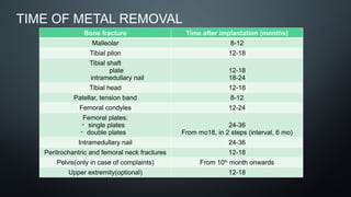 TIME OF METAL REMOVAL
Bone fracture Time after implantation (months)
Malleolar 8-12
Tibial pilon 12-18
Tibial shaft
plate
intramedullary nail
12-18
18-24
Tibial head 12-18
Patellar, tension band 8-12
Femoral condyles 12-24
Femoral plates:
- single plates
- double plates
24-36
From mo18, in 2 steps (interval, 6 mo)
Intramedullary nail 24-36
Peritrochantric and femoral neck fractures 12-18
Pelvis(only in case of complaints) From 10th
month onwards
Upper extremity(optional) 12-18
 
