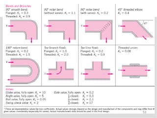 Internal Flow Examples Internal Flows in pipes and confined bodies Fluid Mechanics.pptx