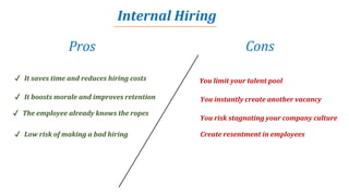 Internal Hiring
Pros Cons
✔ It saves time and reduces hiring costs
✔ The employee already knows the ropes
✔ It boosts morale and improves retention
You limit your talent pool
You instantly create another vacancy
You risk stagnating your company culture
✔ Low risk of making a bad hiring Create resentment in employees
 