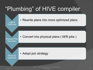 “Plumbing” of HIVE compiler7/6/201112HIVE - A warehouse solution over Map Reduce Framework