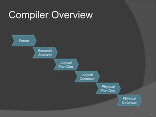 Compiler Overview13ParserSemanticAnalyzerLogicalPlan Gen.LogicalOptimizerPhysicalPlan Gen.PhysicalOptimizer