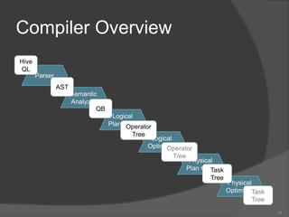 Compiler Overview14HiveQLParserASTSemanticAnalyzerQBLogicalPlan Gen.Operator TreeLogicalOptimizerOperator TreePhysicalPlan Gen.Task TreePhysicalOptimizerTask Tree