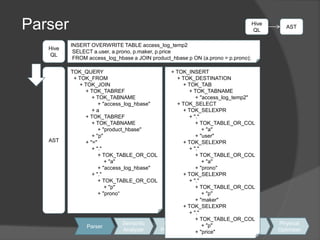 ParserHiveQLASTINSERT OVERWRITE TABLE access_log_temp2 SELECT a.user, a.prono, p.maker, p.price FROM access_log_hbase a JOIN product_hbase p ON (a.prono = p.prono);HiveQLTOK_QUERY  + TOK_FROM      + TOK_JOIN          + TOK_TABREF              + TOK_TABNAME                  + "access_log_hbase"              + a          + TOK_TABREF              + TOK_TABNAME                  + "product_hbase"              + "p"          + "="              + "."                  + TOK_TABLE_OR_COL                      + "a"                  + "access_log_hbase"              + "."                  + TOK_TABLE_OR_COL                      + "p"                  + "prono“AST  + TOK_INSERT      + TOK_DESTINATION          + TOK_TAB              + TOK_TABNAME                  + "access_log_temp2"      + TOK_SELECT          + TOK_SELEXPR              + "."                  + TOK_TABLE_OR_COL                      + "a"                  + "user"          + TOK_SELEXPR              + "."                  + TOK_TABLE_OR_COL                      + "a"                  + "prono"          + TOK_SELEXPR              + "."                  + TOK_TABLE_OR_COL                      + "p"                  + "maker"          + TOK_SELEXPR              + "."                  + TOK_TABLE_OR_COL                      + "p"                  + "price"SemanticAnalyzerLogicalPlan Gen.LogicalOptimizerPhysicalPlan Gen.PhysicalOptimizerParser