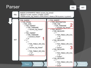 ParserSQLASTINSERT OVERWRITE TABLE access_log_temp2 SELECT a.user, a.prono, p.maker, p.price FROM access_log_hbase a JOIN product_hbase p ON (a.prono = p.prono);SQLTOK_QUERY  + TOK_FROM      + TOK_JOIN          + TOK_TABREF              + TOK_TABNAME                  + "access_log_hbase"              + a          + TOK_TABREF              + TOK_TABNAME                  + "product_hbase"              + "p"          + "="              + "."                  + TOK_TABLE_OR_COL                      + "a"                  + "access_log_hbase"              + "."                  + TOK_TABLE_OR_COL                      + "p"                  + "prono“  + TOK_INSERT      + TOK_DESTINATION          + TOK_TAB              + TOK_TABNAME                  + "access_log_temp2"      + TOK_SELECT          + TOK_SELEXPR              + "."                  + TOK_TABLE_OR_COL                      + "a"                  + "user"          + TOK_SELEXPR              + "."                  + TOK_TABLE_OR_COL                      + "a"                  + "prono"          + TOK_SELEXPR              + "."                  + TOK_TABLE_OR_COL                      + "p"                  + "maker"          + TOK_SELEXPR              + "."                  + TOK_TABLE_OR_COL                      + "p"                  + "price"AST123SemanticAnalyzerLogicalPlan Gen.LogicalOptimizerPhysicalPlan Gen.PhysicalOptimizerParser