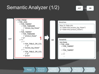 17Semantic Analyzer (1/2)ASTQB+ TOK_FROM      + TOK_JOIN          + TOK_TABREF              + TOK_TABNAME                  + "access_log_hbase"              + a          + TOK_TABREF              + TOK_TABNAME                  + "product_hbase"              + "p"          + "="              + "."                  + TOK_TABLE_OR_COL                      + "a"                  + "access_log_hbase"              + "."                  + TOK_TABLE_OR_COL                      + "p"                  + "prono“AST1QBMetaDataAliasTo Table Info“a”=Table Info(“access_log_hbase”)“p”=Table Info(“product_hbase”)ParseInfoJoin Node+ TOK_JOIN    + TOK_TABREF        …    + TOK_TABREF        …    + “=”        …SemanticAnalyzerLogicalPlan Gen.LogicalOptimizerPhysicalPlan Gen.PhysicalOptimizerParser17
