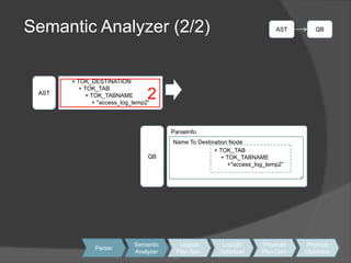 18Semantic Analyzer (2/2)ASTQB      + TOK_DESTINATION          + TOK_TAB              + TOK_TABNAME                  + "access_log_temp2”AST2QBParseInfoNameTo Destination Node+ TOK_TAB    + TOK_TABNAME        +"access_log_temp2”SemanticAnalyzerLogicalPlan Gen.LogicalOptimizerPhysicalPlan Gen.PhysicalOptimizerParser1818