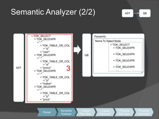 19Semantic Analyzer (2/2)ASTQB      + TOK_SELECT          + TOK_SELEXPR              + "."                  + TOK_TABLE_OR_COL                      + "a"                  + "user"          + TOK_SELEXPR              + "."                  + TOK_TABLE_OR_COL                      + "a"                  + "prono"          + TOK_SELEXPR              + "."                  + TOK_TABLE_OR_COL                      + "p"                  + "maker"          + TOK_SELEXPR              + "."                  + TOK_TABLE_OR_COL                      + "p"                  + "price"ASTQBParseInfo3Name To Select Node+ TOK_SELECT    + TOK_SELEXPR        …     + TOK_SELEXPR        …    + TOK_SELEXPR        …    + TOK_SELEXPR        …SemanticAnalyzerLogicalPlan Gen.LogicalOptimizerPhysicalPlan Gen.PhysicalOptimizerParser1919