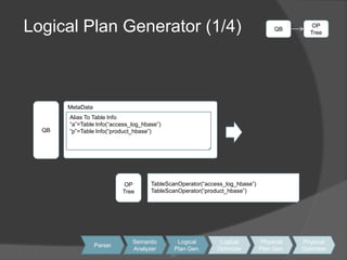 20Logical Plan Generator (1/4)QBOPTreeQBMetaDataAliasTo Table Info“a”=Table Info(“access_log_hbase”)“p”=Table Info(“product_hbase”)OPTreeTableScanOperator(“access_log_hbase”)TableScanOperator(“product_hbase”)SemanticAnalyzerLogicalPlan Gen.LogicalOptimizerPhysicalPlan Gen.PhysicalOptimizerParser2020