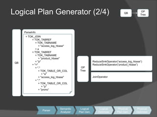 21Logical Plan Generator (2/4)QBOPTreeQBParseInfo + TOK_JOIN          + TOK_TABREF              + TOK_TABNAME                  + "access_log_hbase"              + a          + TOK_TABREF              + TOK_TABNAME                  + "product_hbase"              + "p"          + "="              + "."                  + TOK_TABLE_OR_COL                      + "a"                  + "access_log_hbase"              + "."                  + TOK_TABLE_OR_COL                      + "p"                  + "prono“ReduceSinkOperator(“access_log_hbase”)ReduceSinkOperator(“product_hbase”)OPTreeJoinOperatorSemanticAnalyzerLogicalPlan Gen.LogicalOptimizerPhysicalPlan Gen.PhysicalOptimizerParser