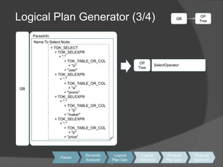 22Logical Plan Generator (3/4)QBOPTreeQBParseInfoName To Select Node+ TOK_SELECT    + TOK_SELEXPR        + "."             + TOK_TABLE_OR_COL                 + "a"             + "user"    + TOK_SELEXPR         + "."             + TOK_TABLE_OR_COL                 + "a"             + "prono"    + TOK_SELEXPR         + "."             + TOK_TABLE_OR_COL                 + "p"             + "maker"    + TOK_SELEXPR         + "."             + TOK_TABLE_OR_COL                 + "p"             + "price"OPTreeSelectOperatorSemanticAnalyzerLogicalPlan Gen.LogicalOptimizerPhysicalPlan Gen.PhysicalOptimizerParser