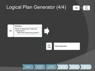 23Logical Plan Generator (4/4)QBOPTreeQBMetaDataName To Destination Table Info“insclause-0”=    Table Info(“access_log_temp2”)OPTreeFileSinkOperatorSemanticAnalyzerLogicalPlan Gen.LogicalOptimizerPhysicalPlan Gen.PhysicalOptimizerParser