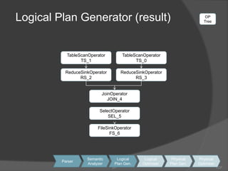 Logical Plan Generator (result)24LCF OPTreeTableScanOperatorTS_1TableScanOperatorTS_0ReduceSinkOperatorRS_2ReduceSinkOperatorRS_3JoinOperatorJOIN_4SelectOperatorSEL_5FileSinkOperatorFS_6SemanticAnalyzerLogicalPlan Gen.LogicalOptimizerPhysicalPlan Gen.PhysicalOptimizerParser