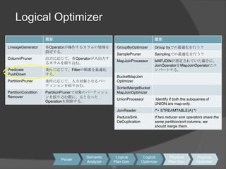 Logical OptimizerSemanticAnalyzerLogicalPlan Gen.LogicalOptimizerPhysicalPlan Gen.PhysicalOptimizerParser252525