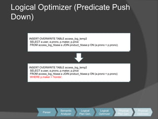 Logical Optimizer (Predicate Push Down)INSERT OVERWRITE TABLE access_log_temp2 SELECT a.user, a.prono, p.maker, p.price FROM access_log_hbase a JOIN product_hbase p ON (a.prono = p.prono);INSERT OVERWRITE TABLE access_log_temp2 SELECT a.user, a.prono, p.maker, p.price FROM access_log_hbase a JOIN product_hbase p ON (a.prono = p.prono) WHERE p.maker = 'honda';SemanticAnalyzerLogicalPlan Gen.LogicalOptimizerPhysicalPlan Gen.PhysicalOptimizerParser2626