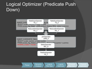 Logical Optimizer (Predicate Push Down)TableScanOperatorTS_1TableScanOperatorTS_0INSERT OVERWRITE TABLE access_log_temp2 SELECT a.user, a.prono, p.maker, p.price FROM access_log_hbase a JOIN product_hbase p ON (a.prono = p.prono);ReduceSinkOperatorRS_3ReduceSinkOperatorRS_2JoinOperatorJOIN_4INSERT OVERWRITE TABLE access_log_temp2 SELECT a.user, a.prono, p.maker, p.price FROM access_log_hbase a JOIN product_hbase p ON (a.prono = p.prono) WHERE p.maker = 'honda';SelectOperatorSEL_6FileSinkOperatorFS_7SemanticAnalyzerLogicalPlan Gen.LogicalOptimizerPhysicalPlan Gen.PhysicalOptimizerParser2727