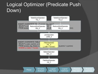 INSERT OVERWRITE TABLE access_log_temp2 SELECT a.user, a.prono, p.maker, p.price FROM access_log_hbase a JOIN product_hbase p ON (a.prono = p.prono);INSERT OVERWRITE TABLE access_log_temp2 SELECT a.user, a.prono, p.maker, p.price FROM access_log_hbase a JOIN product_hbase p ON (a.prono = p.prono) WHERE p.maker = 'honda';Logical Optimizer (Predicate Push Down)TableScanOperatorTS_1TableScanOperatorTS_0ReduceSinkOperatorRS_3ReduceSinkOperatorRS_2JoinOperatorJOIN_4FilterOperatorFIL_5(_col8 = 'honda')SelectOperatorSEL_6FileSinkOperatorFS_7SemanticAnalyzerLogicalPlan Gen.LogicalOptimizerPhysicalPlan Gen.PhysicalOptimizerParser2828