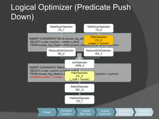 Logical Optimizer (Predicate Push Down)TableScanOperatorTS_1TableScanOperatorTS_0INSERT OVERWRITE TABLE access_log_temp2 SELECT a.user, a.prono, p.maker, p.price FROM access_log_hbase a JOIN product_hbase p ON (a.prono = p.prono);FilterOperatorFIL_8(maker = 'honda')ReduceSinkOperatorRS_2ReduceSinkOperatorRS_3JoinOperatorJOIN_4INSERT OVERWRITE TABLE access_log_temp2 SELECT a.user, a.prono, p.maker, p.price FROM access_log_hbase a JOIN product_hbase p ON (a.prono = p.prono) WHERE p.maker = 'honda';FilterOperatorFIL_5(_col8 = 'honda')SelectOperatorSEL_6FileSinkOperatorFS_7SemanticAnalyzerLogicalPlan Gen.LogicalOptimizerPhysicalPlan Gen.PhysicalOptimizerParser2929