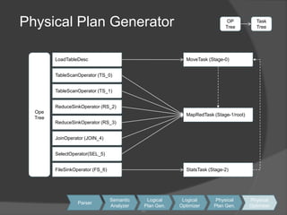 30Physical Plan GeneratorOPTreeTaskTreeMoveTask(Stage-0)OpeTreeLoadTableDescTableScanOperator(TS_0)TableScanOperator(TS_1)ReduceSinkOperator(RS_2)MapRedTask(Stage-1/root)ReduceSinkOperator(RS_3)JoinOperator(JOIN_4)SelectOperator(SEL_5)FileSinkOperator(FS_6) StatsTask(Stage-2)SemanticAnalyzerLogicalPlan Gen.LogicalOptimizerPhysicalPlan Gen.PhysicalOptimizerParser3030