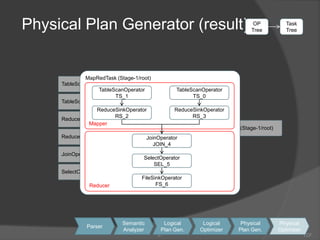 OPTreeTaskTreeMapRedTask (Stage-1/root)TableScanOperator(TS_0)Physical Plan Generator (result)31LCF MapperTableScanOperatorTS_1TableScanOperatorTS_0TableScanOperator(TS_1)ReduceSinkOperatorRS_2ReduceSinkOperatorRS_3ReduceSinkOperator(RS_2)MapRedTask(Stage-1/root)ReduceSinkOperator(RS_3)ReducerJoinOperatorJOIN_4JoinOperator(JOIN_4)SelectOperatorSEL_5SelectOperator(SEL_5)FileSinkOperatorFS_6SemanticAnalyzerLogicalPlan Gen.LogicalOptimizerPhysicalPlan Gen.PhysicalOptimizerParser313131
