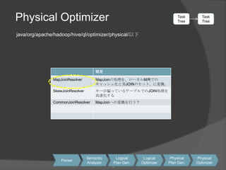 32Physical OptimizerTaskTreeTaskTreejava/org/apache/hadoop/hive/ql/optimizer/physical/以下SemanticAnalyzerLogicalPlan Gen.LogicalOptimizerPhysicalPlan Gen.PhysicalOptimizerParser