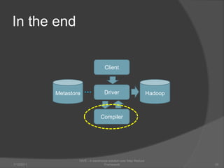 In the end7/6/2011HIVE - A warehouse solution over Map Reduce Framework35ClientHadoopMetastoreDriverCompiler