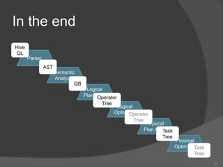 In the end36HiveQLParserASTSemanticAnalyzerQBLogicalPlan Gen.Operator TreeLogicalOptimizerOperator TreePhysicalPlan Gen.Task TreePhysicalOptimizerTask Tree